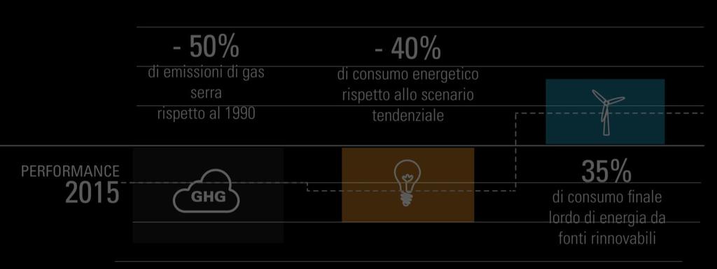 BISOGNA DARE GAMBE A UNA NUOVA ROADMAP ENERGETICA E CLIMATICA PER L ITALIA Per tradurre l impegno di Parigi, secondo lo scenario elaborato dalla Fondazione da qui al 2030 bisognerebbe: ridurre le