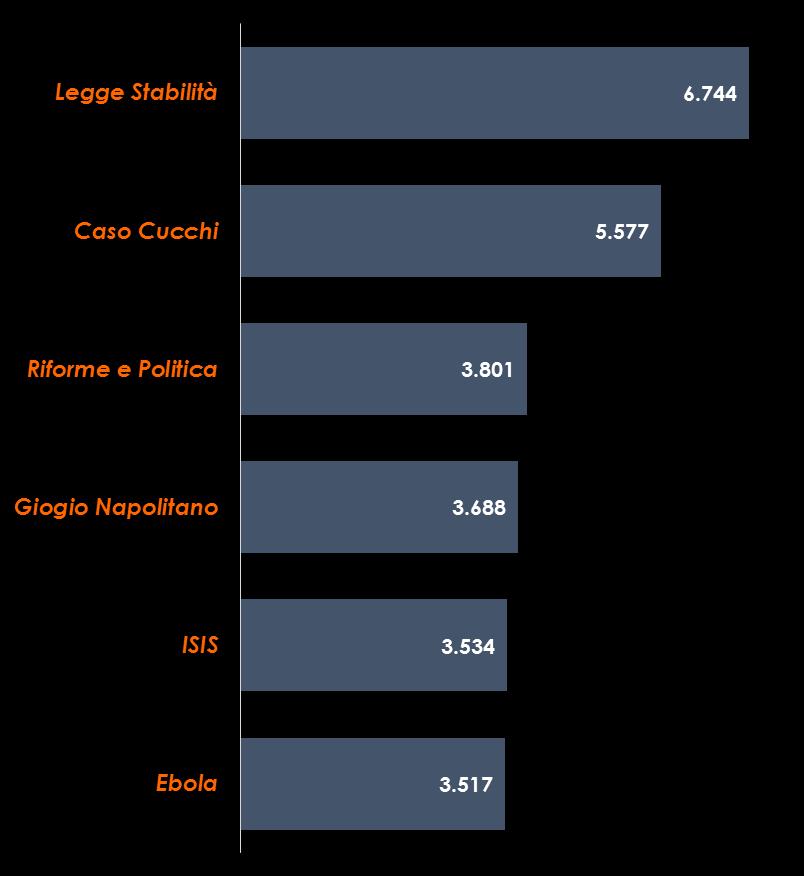 WEB Le discussioni web dei principali fatti della settimana Volume di contenuti per argomento Dati