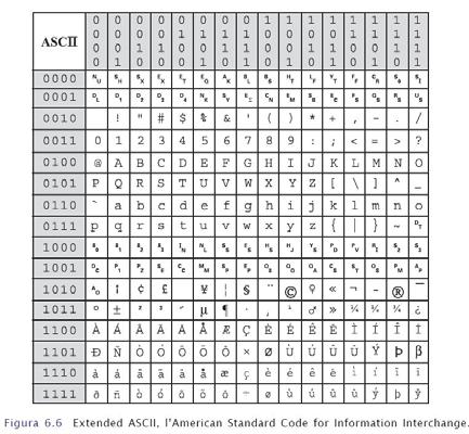 La codifica ASCII di un numero telefonico Il numero telefonico 888 555 1212 come sarà rappresentato nella memoria di un computer?
