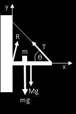 Innanzitutto sul sistema agiscono 4 forze (figura a lato): le forze peso dell asta e della massa, la tensione della corda e la reazione vincolare del perno (che non so come è diretta ed