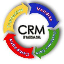CRM, Customer Relationship Management (gestione delle relazioni con il cliente).