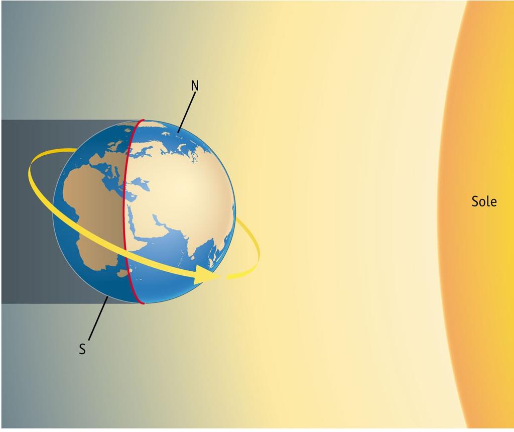 Il moto di rotazione Il circolo di illuminazione separa la parte