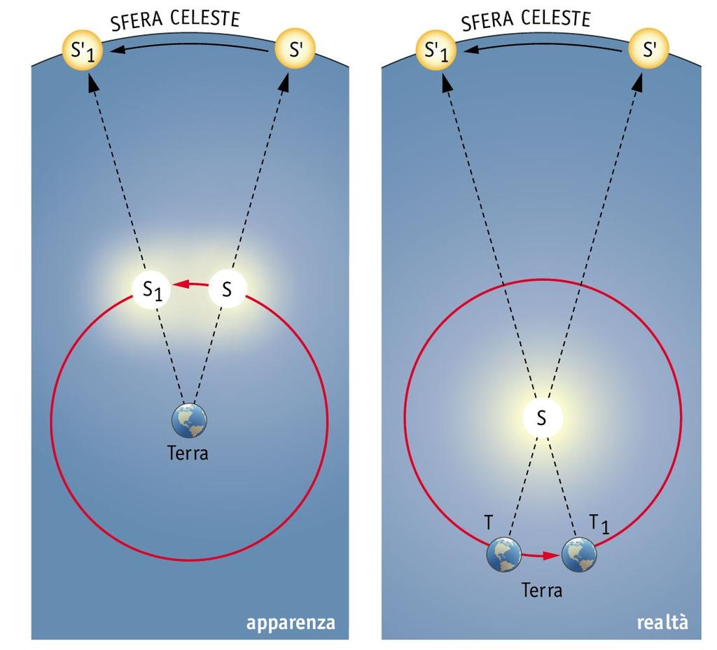 Il moto di rivoluzione terrestre Apparenza e realtà