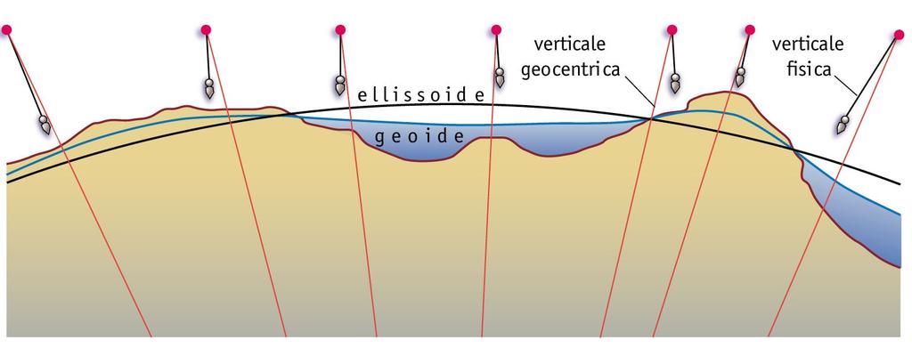 La forma della Terra Confronto tra la superficie del geoide e quella dell ellissoide terrestre.