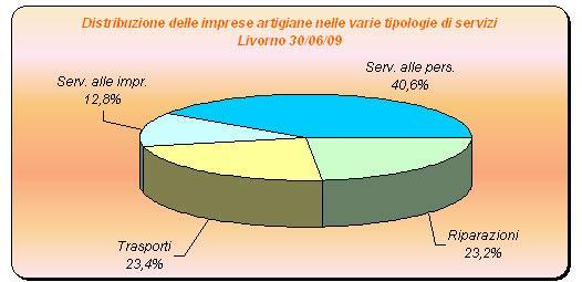 Tab. 2 - Variazione % delle imprese artigiane attive per settore e territorio LIVORNO TOSCANA ITALIA Agricoltura e servizi connessi 1,4 5,1 1,9 Attivita' manifatturiere -1,2-1,2-1,7 Costruzioni