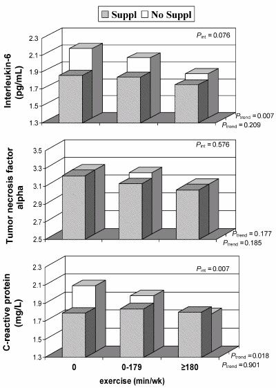 Acute disease Aging Unknown reasons Chronic inflammation Stroke Arthritis Heart failure Dementia Inflammatory Cytokines IL-6 IL-1 TNF Muscle catabolism Sarcopenia Disability Physical Activity,