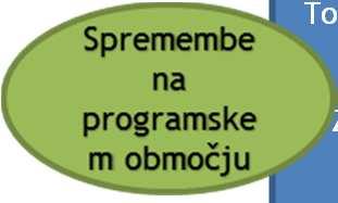 svojemu namenu Projekti, ki širše prispevajo na območje Projekti za