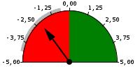 La colorazione indica i valori positivi (verde), negativi (rosso), normali (giallo) assumibili dall'indicatore, determinati sulla base dello scostamento dalla media nello stesso periodo, considerando