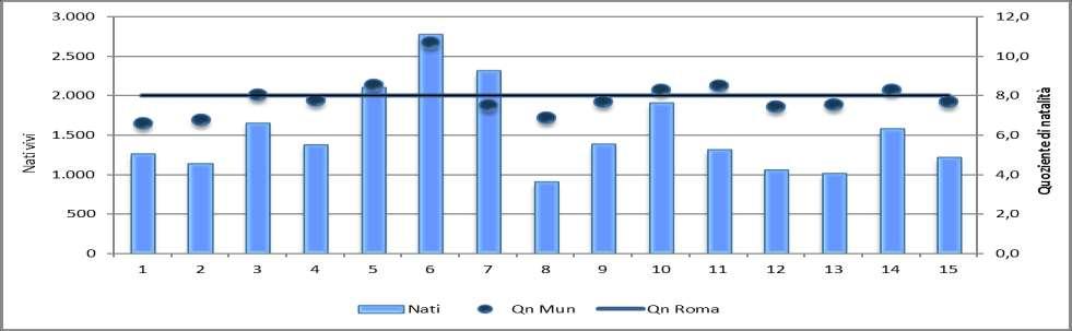 La natalità: dettaglio per municipio Nel 2015 il quoziente generico di natalità calcolato sui singoli municipi risulta compreso tra 6,6 e 10,7.