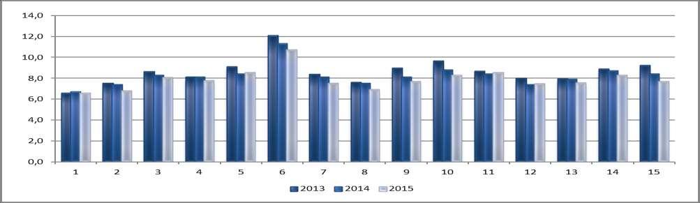 La tendenza del quoziente di natalità risulta decrescente in tutti i municipi, ad eccezione dei casi di stabilizzazione del valore rilevati nei municipi I, V, XI e XII (Graf. 20). Graf.