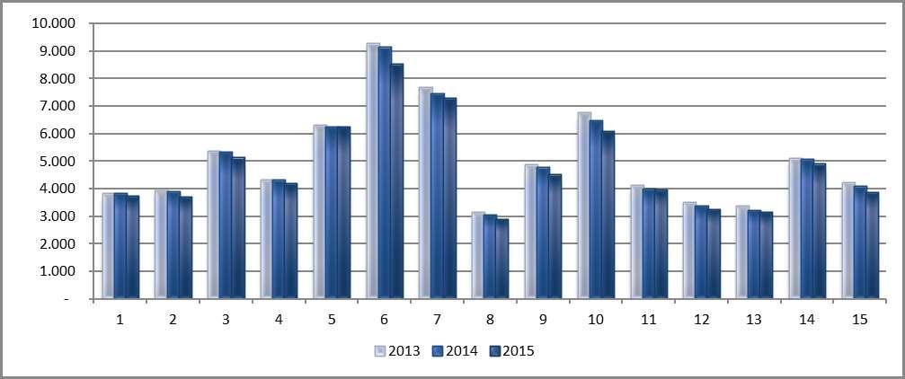 Anni dal 2013 al 2015 La differenti strutture per età e tendenze di fecondità hanno ovviamente effetto sull evoluzione della popolazione residente nei singoli municipi e sui relativi fabbisogni di