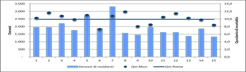 Tab. 8 - Decessi totali, quoziente di mortalità e indicatori di vecchiaia per municipio.