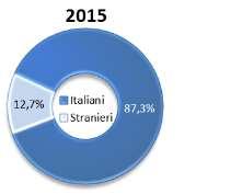 1- Popolazione di Roma per sesso e per stato civile al 31/12/2015 Fonte: Elaborazioni Ufficio di Statistica di Roma Capitale su dati Istat Al 31/12/2015, la popolazione straniera residente a Roma