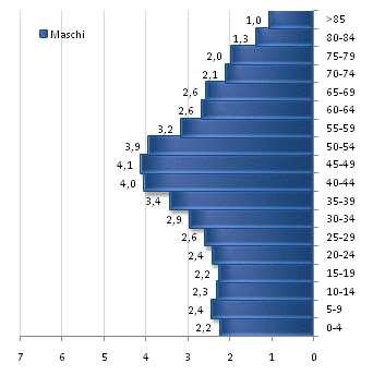 La distribuzione per età della popolazione romana La distribuzione per età della popolazione romana è quella tipica di una popolazione vecchia, determinata da un tasso di fecondità che non raggiunge