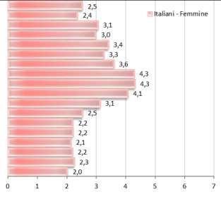 Graf. 4 - Piramidi per età (%) della popolazione italiana e straniera di Roma.