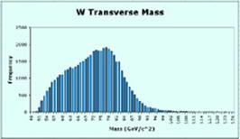 ISTOGRAMMI In questo istogramma il massimo indica la massa tipica di quel processo sperimentale.