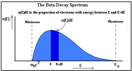 Senza neutrino la LEGGE di CONSERVAZIONE appare violata n 1 1 1 0 1 p + e + υ 0 La grande dispersione nelle velocità di emissione della particelle β (cisiaspettavaun picco nello spettro di emissione)