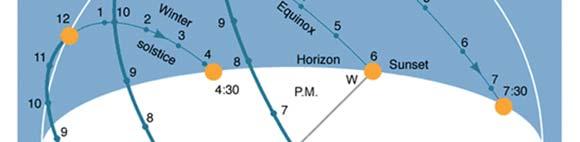 sky Si individua la direzione Sud e si individua il piano immaginario passante per il punto di stazione e la posizione del sole.
