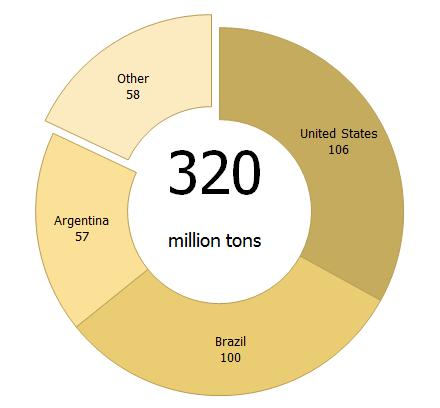 intera produzione mondiale di Soia Fonte: USDA FAS Foreign