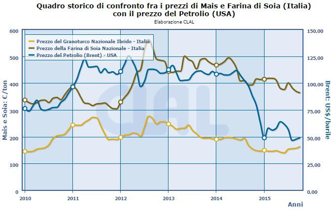 Correlazioni tra Input Agricoli ed Energetici Confronto prezzi: Mais (Italia), farina di