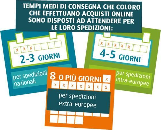 Comprendete il fattore consegna I clienti vogliono possibilità di scelta ma sono pazienti Il 49% dei clienti online afferma che avere una data di consegna stimata o garantita è