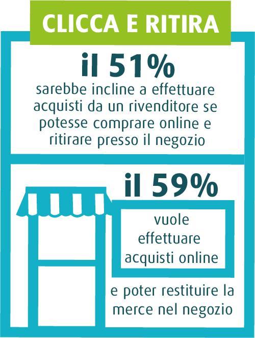 Soddisfate le aspettative multicanale & mettete a disposizione più soluzioni Il 51% desidera poter acquistare online e ritirare in negozio Il 59% dei