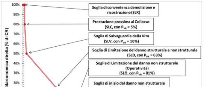 CLASSIFICAZIONE SISMICA MIGLIORAMENTO SISMICO DI PALAZZINA RESIDENZIALE IN MURATURA Metodo convenzionale: (prima e