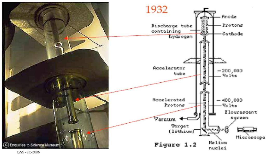 L acceleratore Cockroft e Walton Energia cinetica: T = q V