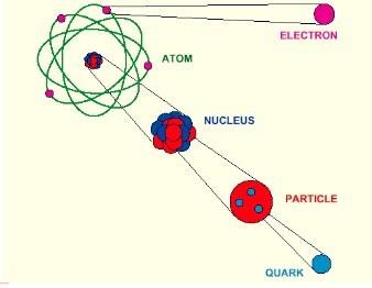 Modello attuale Atomo: nucleo + elettrone Nucleo: