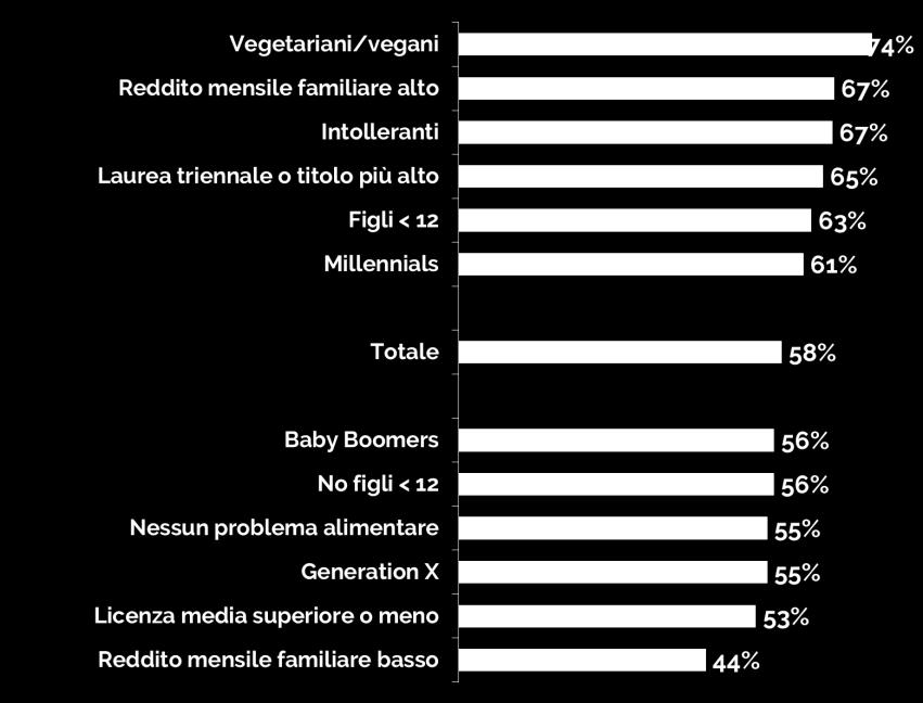 dei baby boomers - da 52 a 65 anni), tra i nuclei familiari con più alta disponibilità economica (67% vs 44% delle famiglie meno abbienti) e titoli di studio elevati (65% vs 53% di chi non è