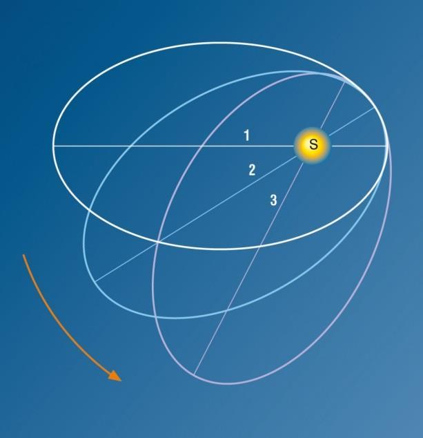 Rotazione linea degli apsidi A causa dell attrazione esercitata sulla Terra dagli altri pianeti, l asse maggiore dell orbita (detto linea degli apsidi, che unisce l afelio al perielio), si muove in