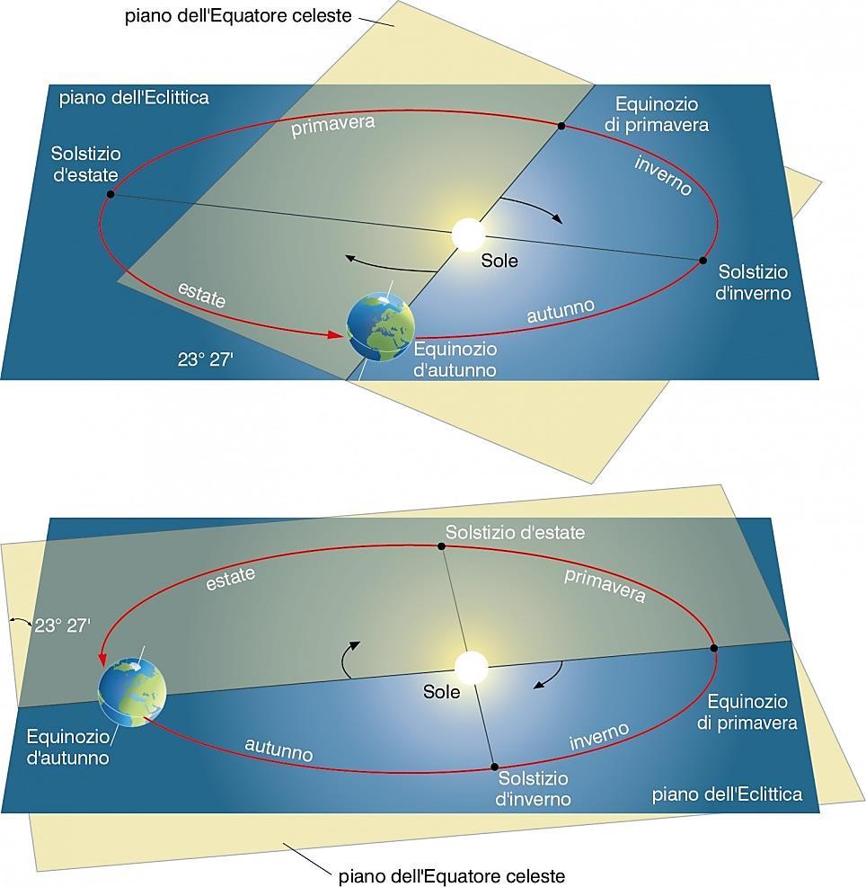 Precessione luni-solare anticipazione di solstizi ed equinozi O L anticipo dei punti sull orbita terrestre in cui si verificano gli equinozi ed i solstizi non deve far