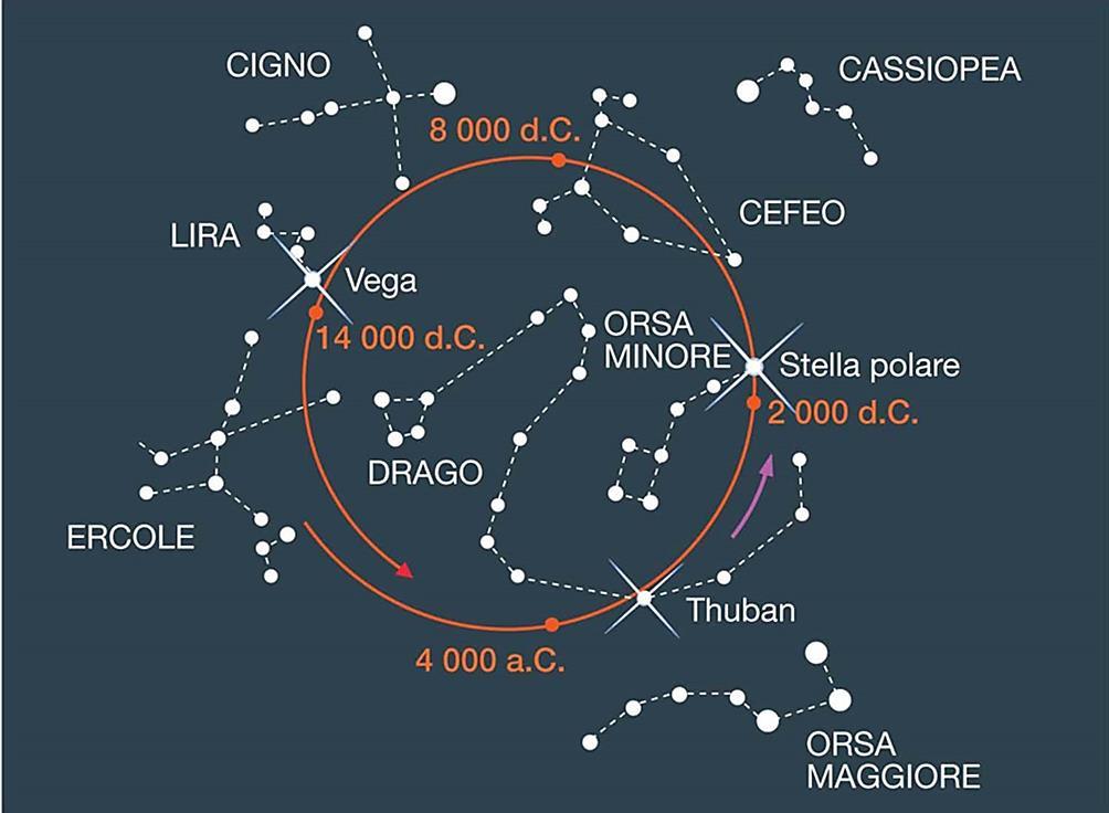 Precessione luni-solare spostamento della stella polare dal Nord O tra circa 12.