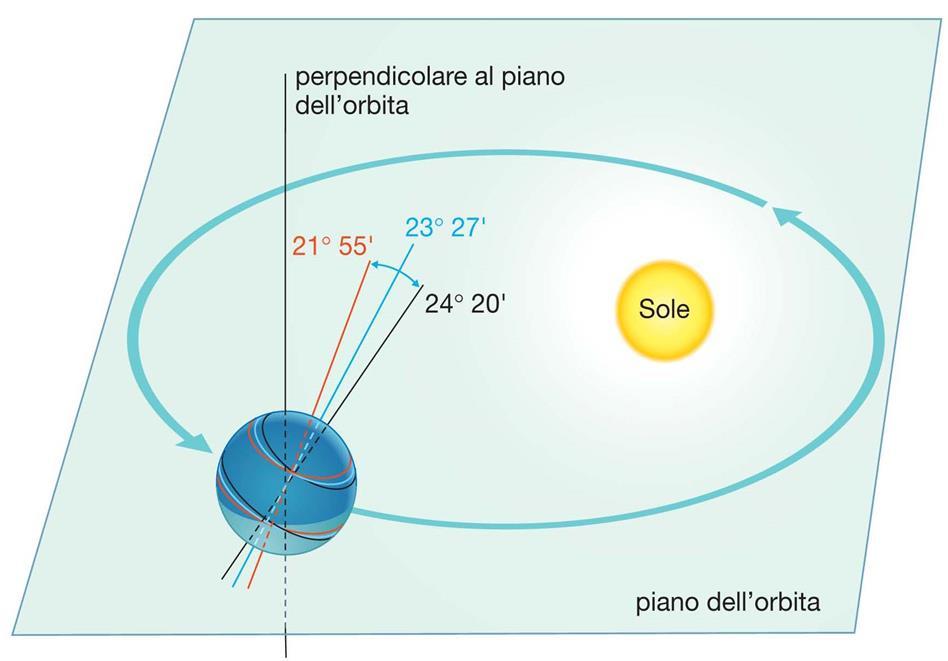 Variazione inclinazione asse L attrazione gravitazionale del Sole e della Luna sulla Terra dipende dalle distanze cui vengono a trovarsi.