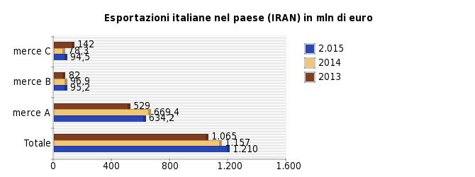 Eurostat, Banca d Italia, Istituto di Statistica locale, Banca Centrale locale, secondo disponibilità