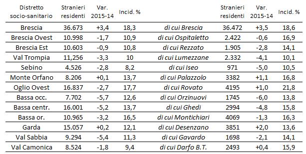 nieri residenti in provincia di Brescia al 1 gennaio 2015, per distretto