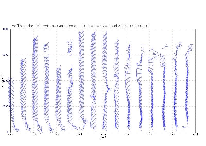 Figura 11: Profili di vento radar, ottenuti tramite tecnica VAD per