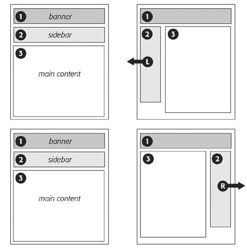 Utilizzo degli elementi float Utilizzo degli elementi float Si isolano e identificano i vari elementi mediante tag <div> (anche annidati) Per avere sidebar: si