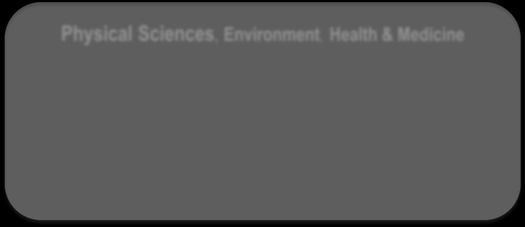 Physical Sciences, Environment, Health & Medicine 9.Geostatistician 10.Environmental Analyst 11.