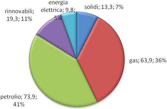 Italia Domanda di energia primaria Italia: domanda di energia primaria per fonte.