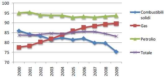 Anni 2000-2009 (Mtep) Dipendenza energetica, totale e per