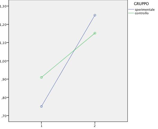 RISOLUZIONE DI PROBLEMI DI INSIGHT RISPOSTE ESATTE AL TEST SPI Gruppo: F=0,04; p=0,832; η 2 =0,001 Fase: F=11,19; p<0,001; η 2 =0,124 Gruppo X Fase: F=1,35;