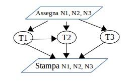 Implementazione di grafi delle precedenze fork fork wait assegna T1 T2 T3 int main(int argc, char *argv[]) pid_t cpid, w, t1,t2,t3,t4,t5; stampa t3 = fork(); if (t3 == 0) /* codice del figlio */