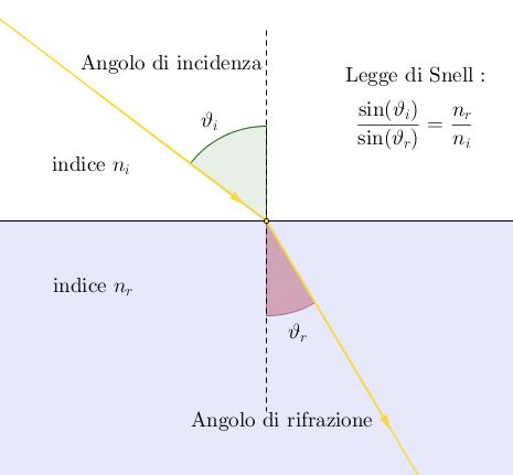 Lezione 15 Rifrazione Un onda elettromagnetica che raggiunge una superficie di separazione tra 2 mezzi si propaga nel nuovo mezzo con un angolo diverso da quello di incidenza. (N.B.