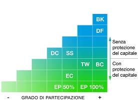 3 La scala dei certificates Per imparare a utilizzare correttamente gli investment certificates è necessario studiarne attentamente le caratteristiche e il funzionamento.