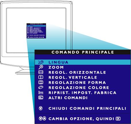 On-Screen Display (OSD, Visualizzazione su Schermo) RITORNA ALL'INIZIO DELLA PAGINA Albero OSD Di seguito viene riportata la struttura generale dell'on-scren Display.