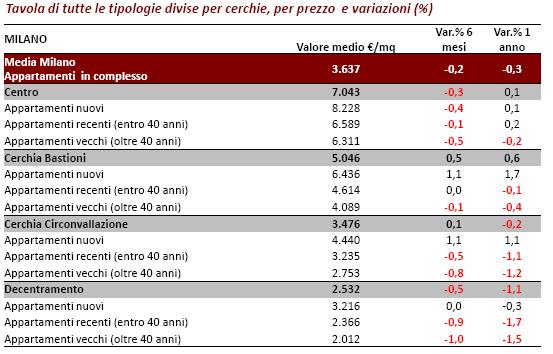 Prezzi nel Comune di Milano Prezzi /mq var % I sem 09 sei mesi 1 anno 5 anni appartamenti nel complesso 3.637-0,2-0,3 16 appartamenti nuovi 4.537 0,3 0,4 16,1 appartamenti recenti 3.