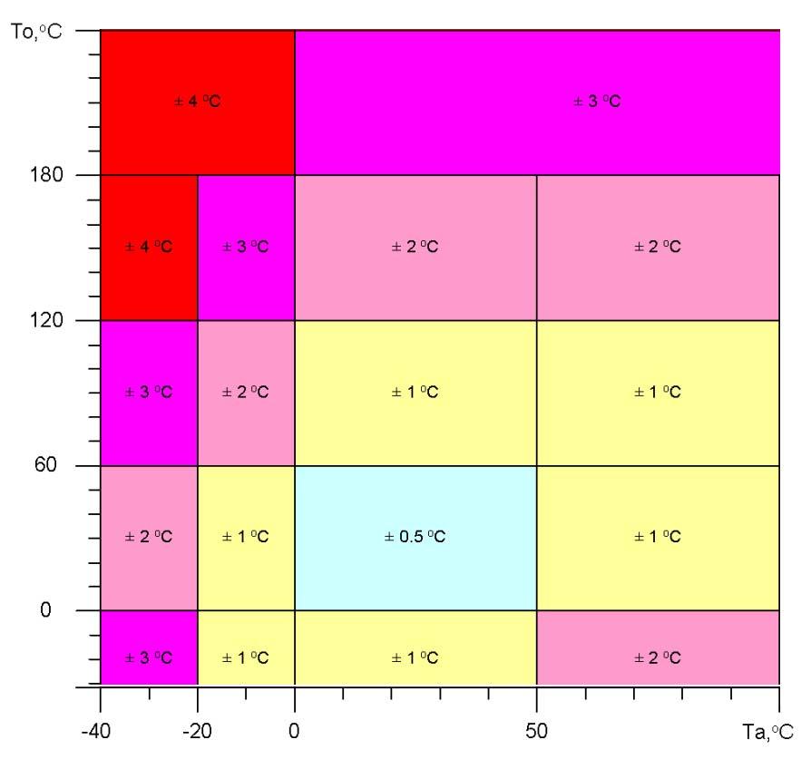 FIG. 1 PRECISIONE DELL ELEMENTO SENSIBILE INFRAROSSO Ta: temperatura