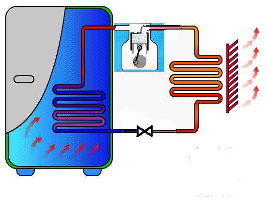 Circuito refrigerante Il refrigerante passa attraverso il compressore che innalza la pressione del refrigerante e attraversa il condensatore.