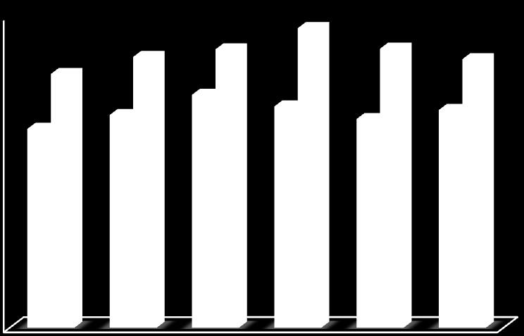 Redditività Il ROA e il ROE delle aziende dell alimentare nell Osservatorio AUB e nell indagine Mediobanca ROA * ROE * 7,0 6,0 5,0 4,0 4,5 5,7 4,8 6,1 5,2 6,3 5,0 6,7 4,7 6,3 6,0 4,9 12,0 10,0 8,0